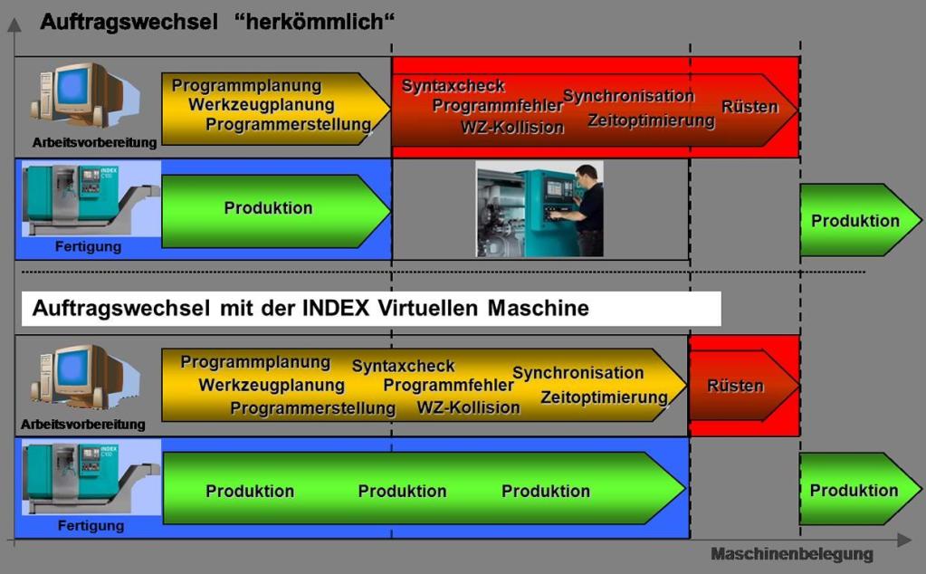 Hauptzeitparallel zum nächsten Werkstück
