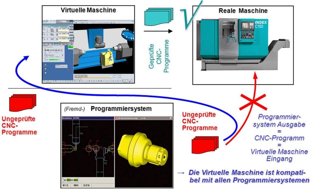 Auch Fremdcode ist mit VirtualLine prüfbar