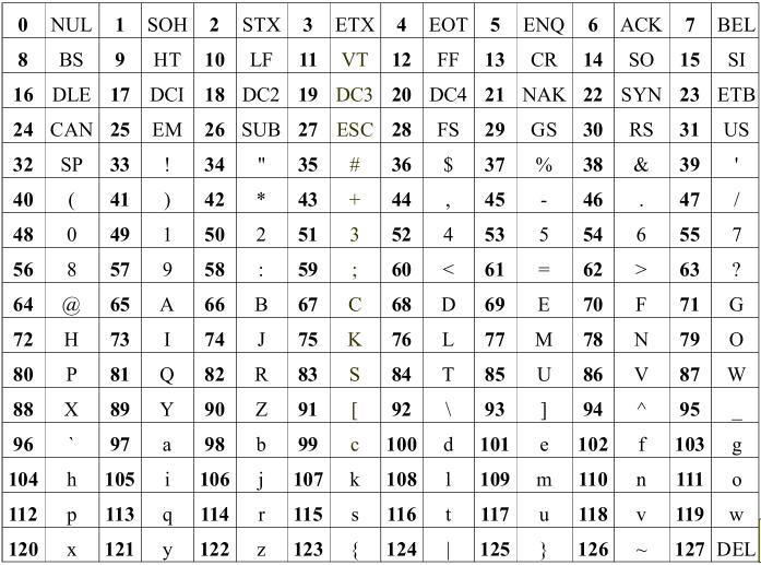 Ascii-Code bis 127