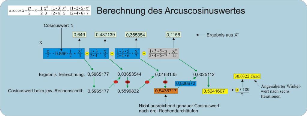 Abb9. Arcuscosinus