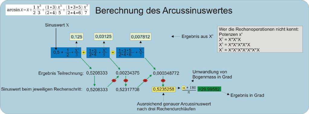 Abb.8 Arcussinus