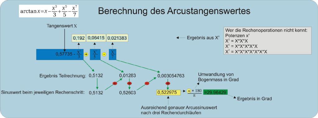 Abb10. Arcustangens