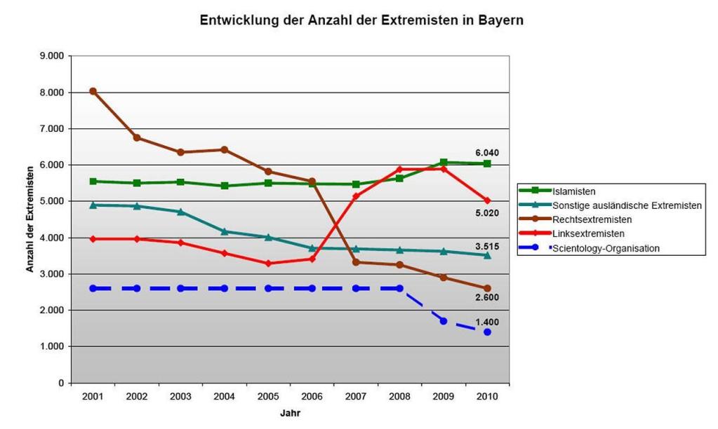 Islamisten werden zur Hauptgefahr