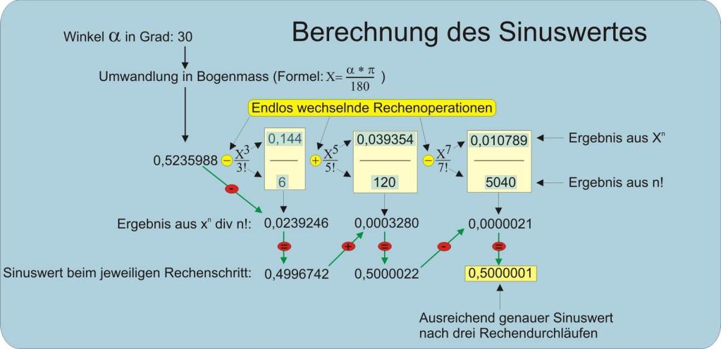 Abb. 5: Berechnung des Sinus eines Winkels