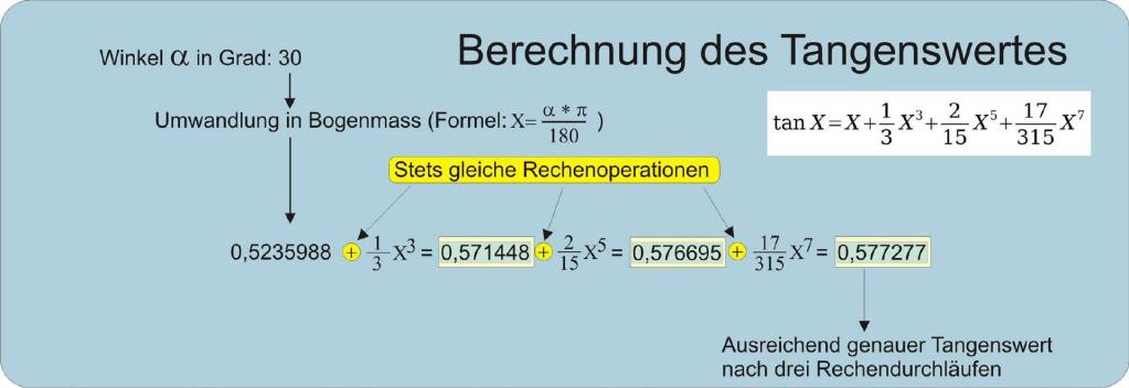 Abb.6 Berechnung des Tangenswertes