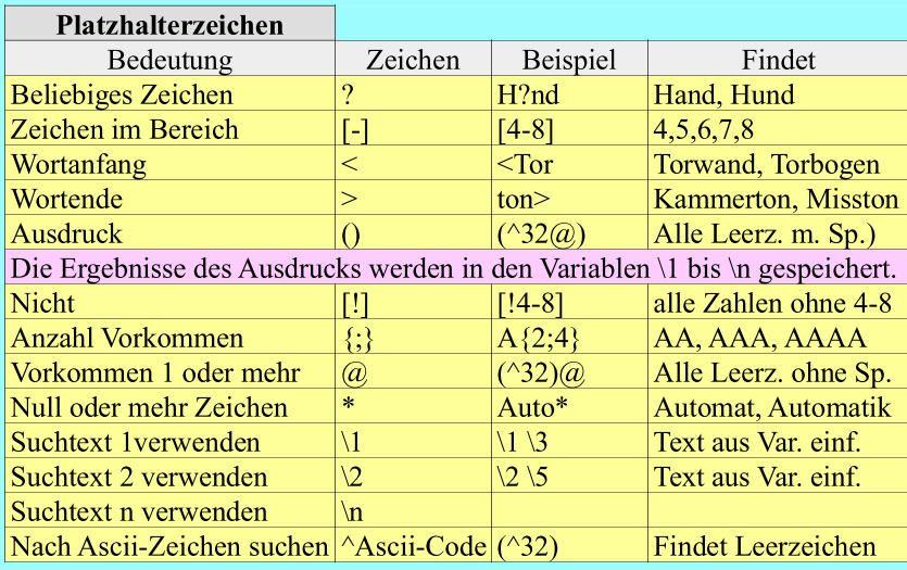 Platzhalterzeichen und deren Bedeutung