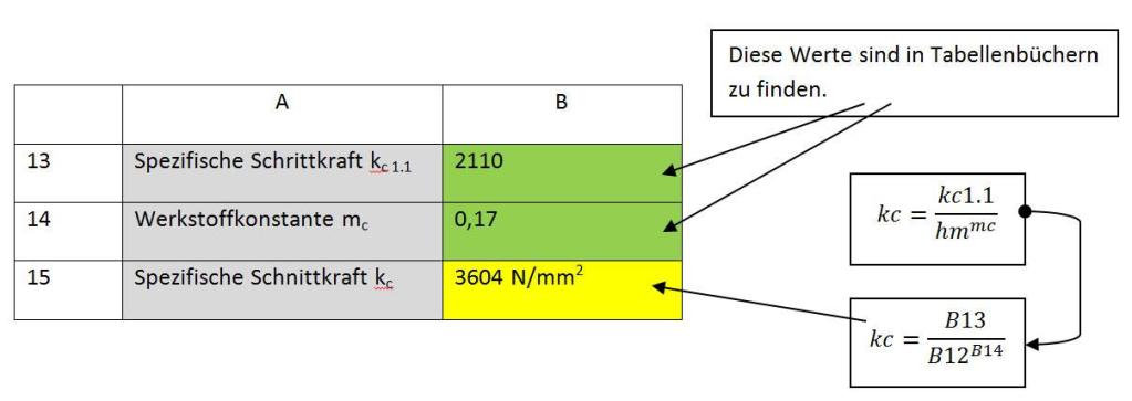 Berechnung der spezifischen Schnittkraft