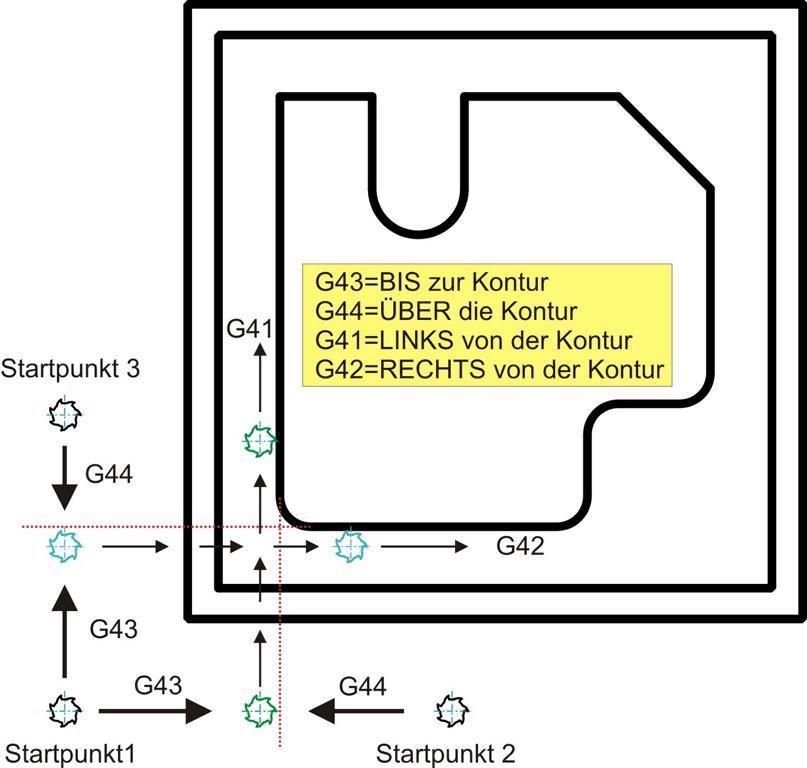 Anfahrbefehle der Philips 432-Steuerung