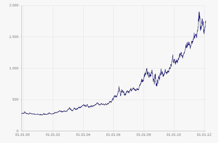 Goldpreis 12-Jahres-Chart