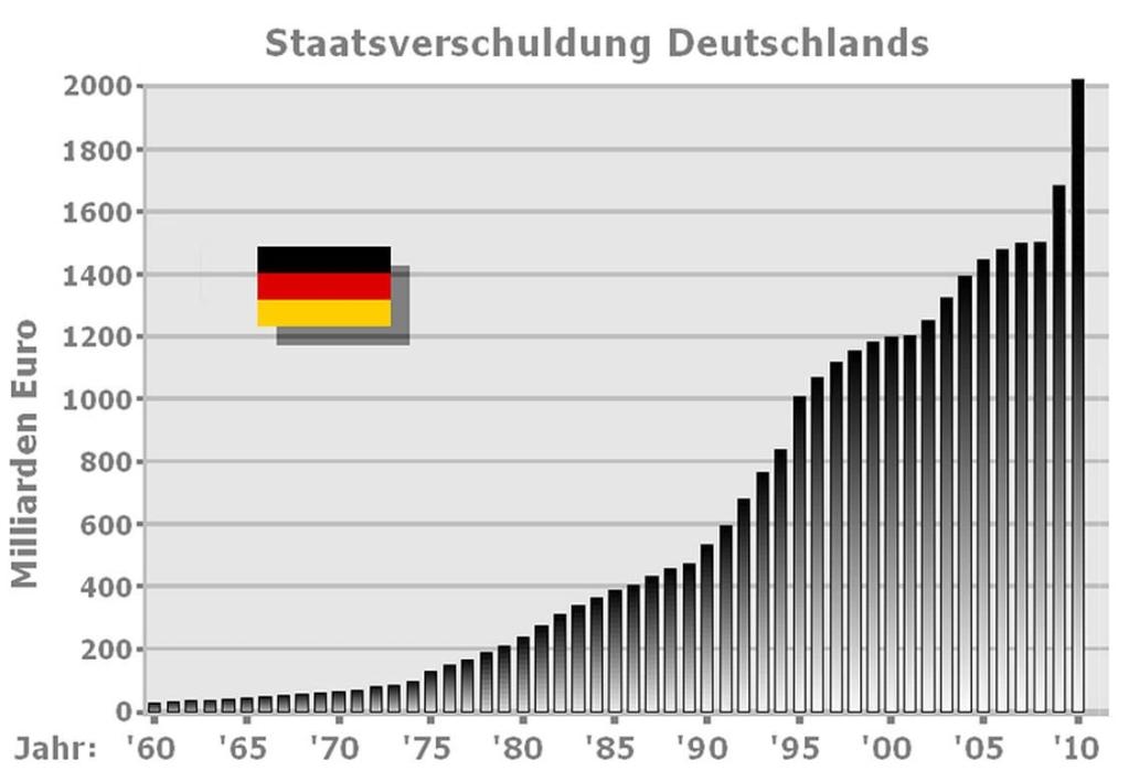 Staatsverschuldung Deutschland