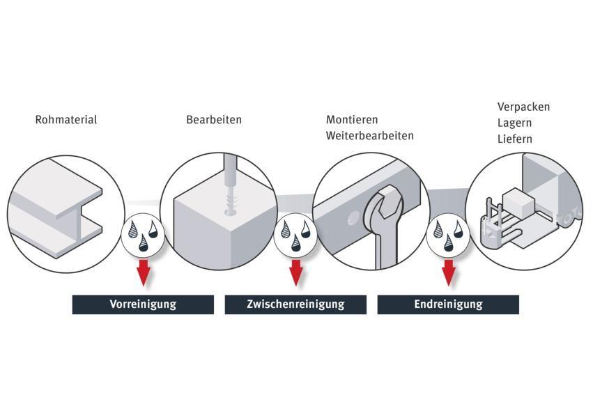 Prozessbeschreibung