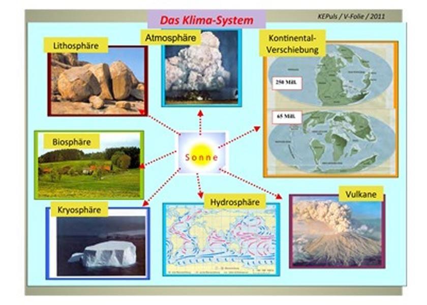 Abbildung 2: Das Klima-System (Graphik KEPuls)