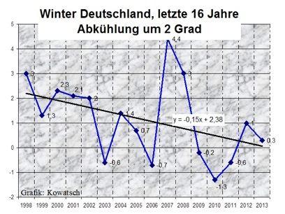 1:BRD-Winter-Temperaturen 1998-2012/13 (Dez.-Feb.)