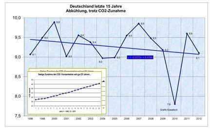 2: Ab 2001 fallen die Temperatur-Jahresmittelwerte