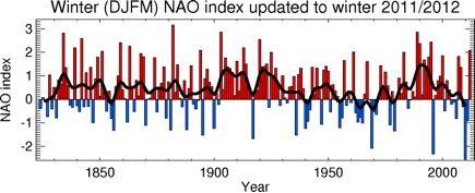 4: Winter-Index der Nordatlantischen Oszillation