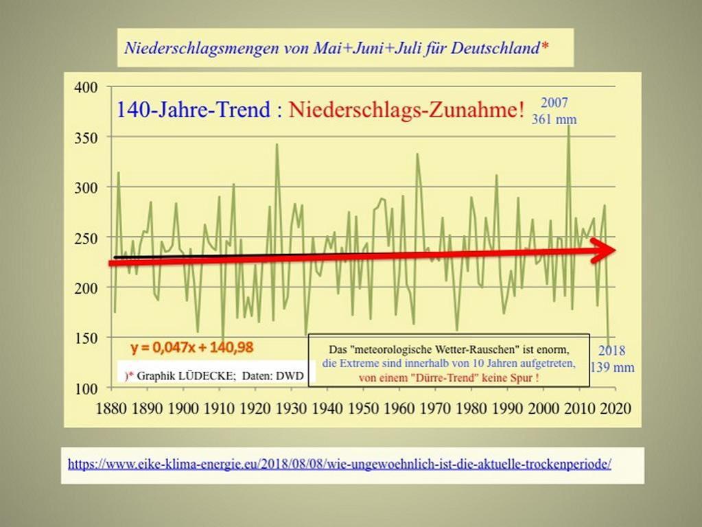 Abb. 6 : säkularer Niederschlagstrend Mai-Juli