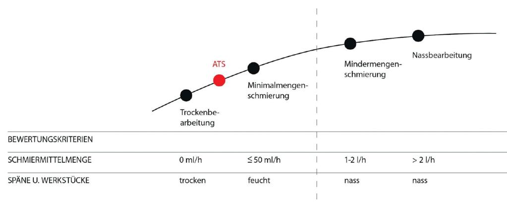 Bewertung verschiedener Kühlschmierstoffkonzepte