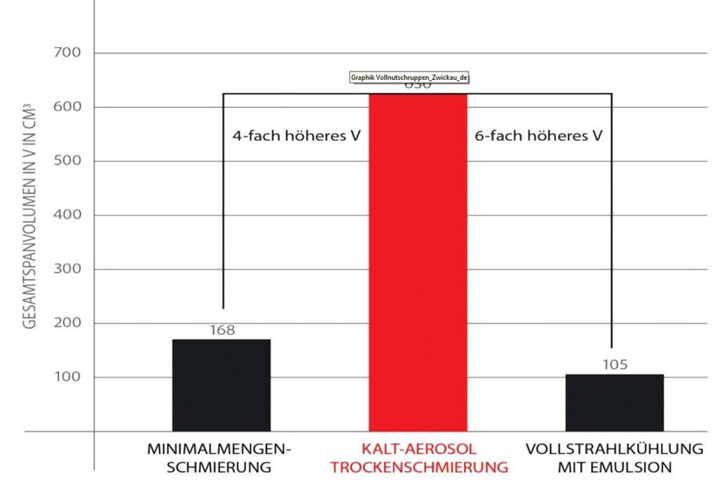 Vergleich KSS-Strategien beim Vollnutschruppen