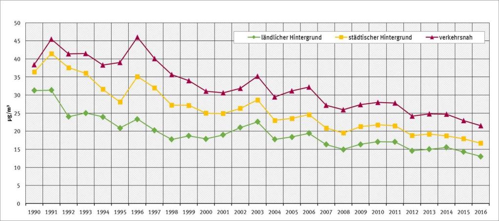 Die Luftqualität in deutschen Städten wurde besser
