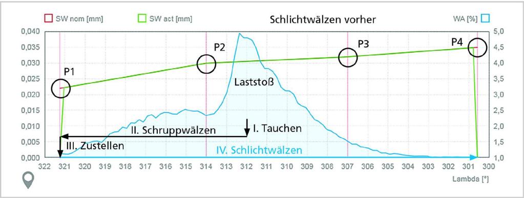 Bild1: Auslastungskurve vor Optimierung
