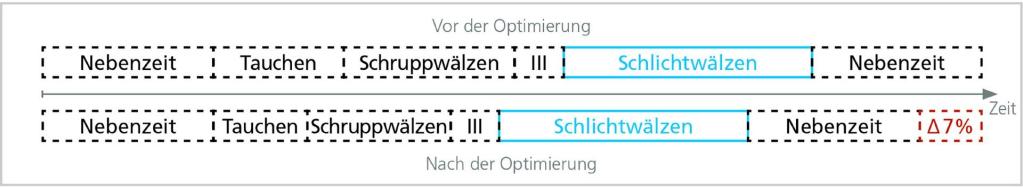 Bild 2: Bearbeitungszeit