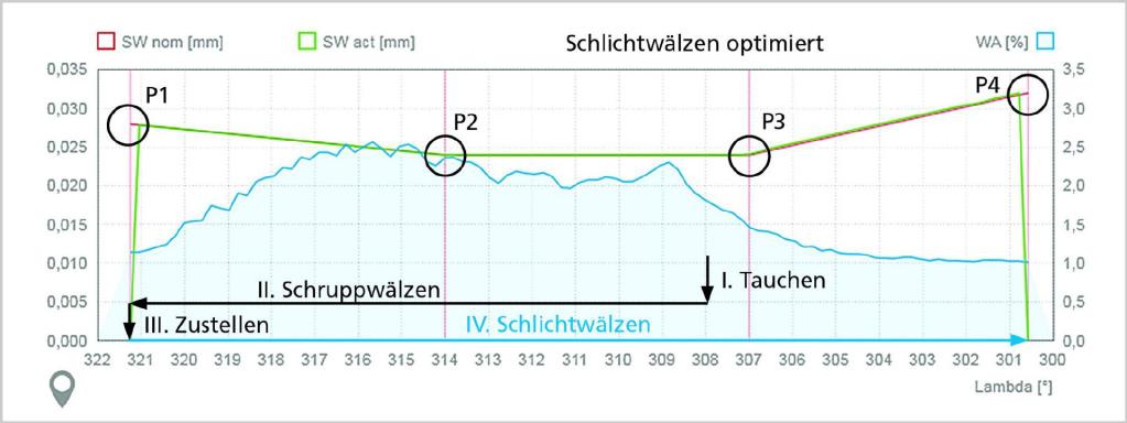 Bild 3: Auslastungskurve nach Optimierung