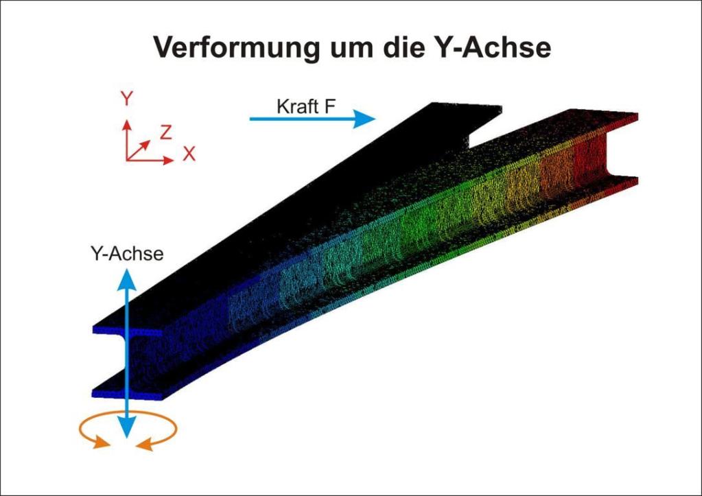 FEM-Berechnung: Verformung um die Y-Achse