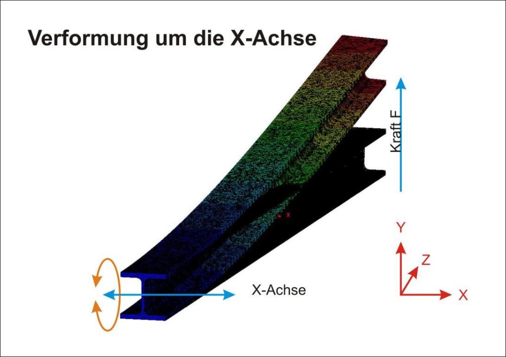 FEM-Berechnung: verformung um die X-Achse