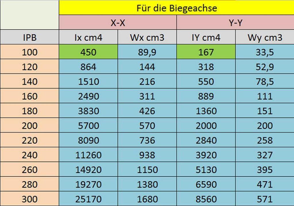 Das Flächenmoment 2. Grades steht in Tabellen