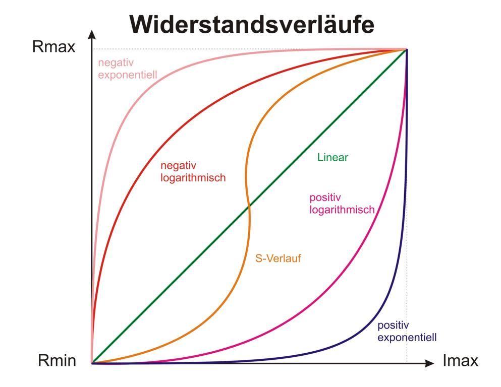 Widerstandsverläufe von Potentiometern
