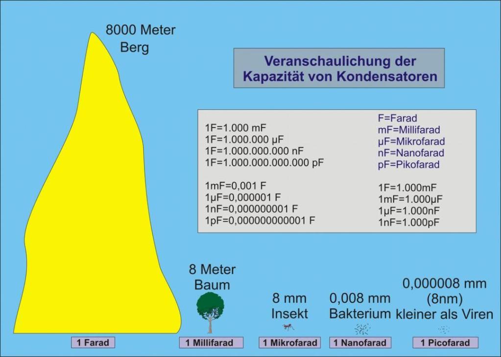 Kapazität von Kondensatoren