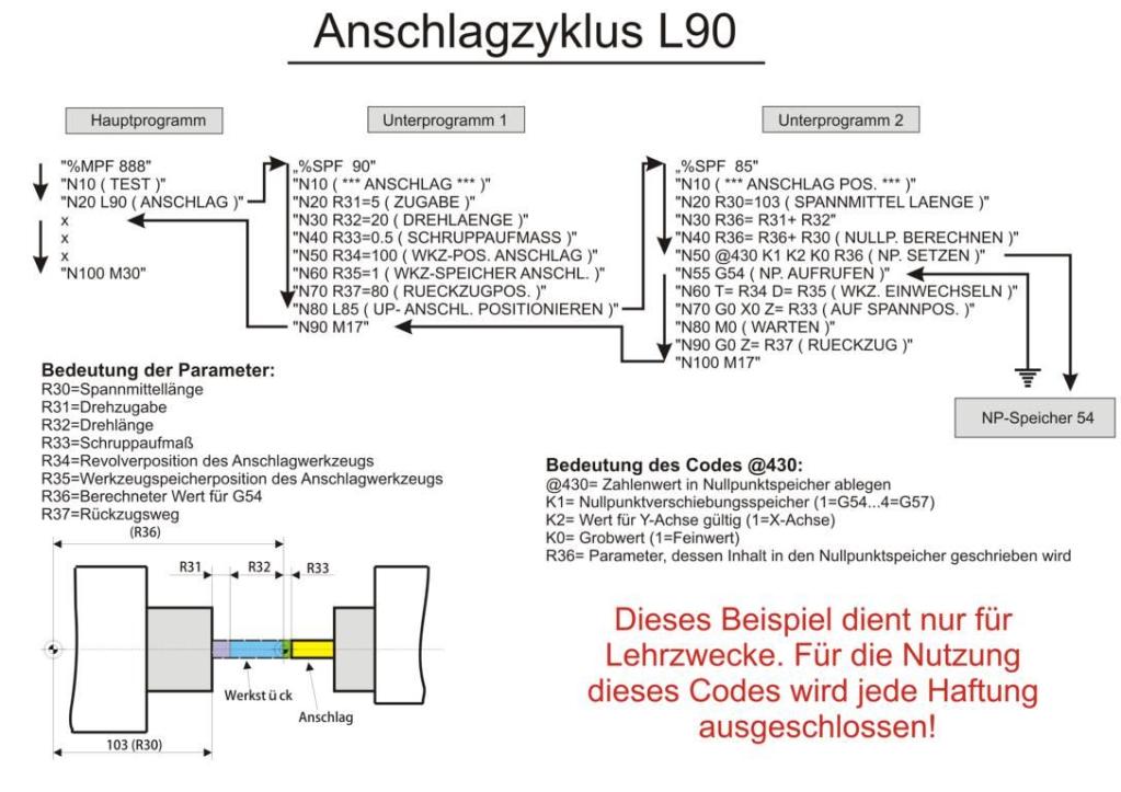 Programmlauf des Anschlagzykluses