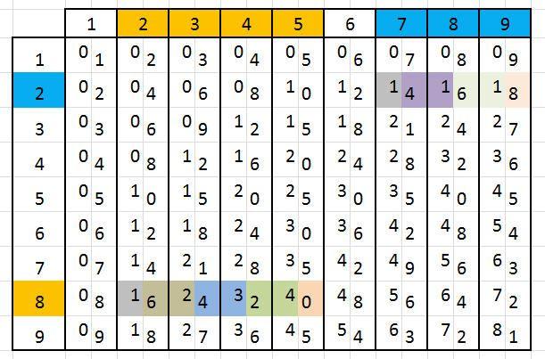 Rechenstabsimulation per Tabellenkalkulation