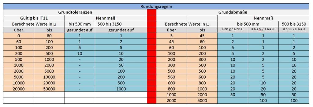 Bild 3: Rundungsregeln