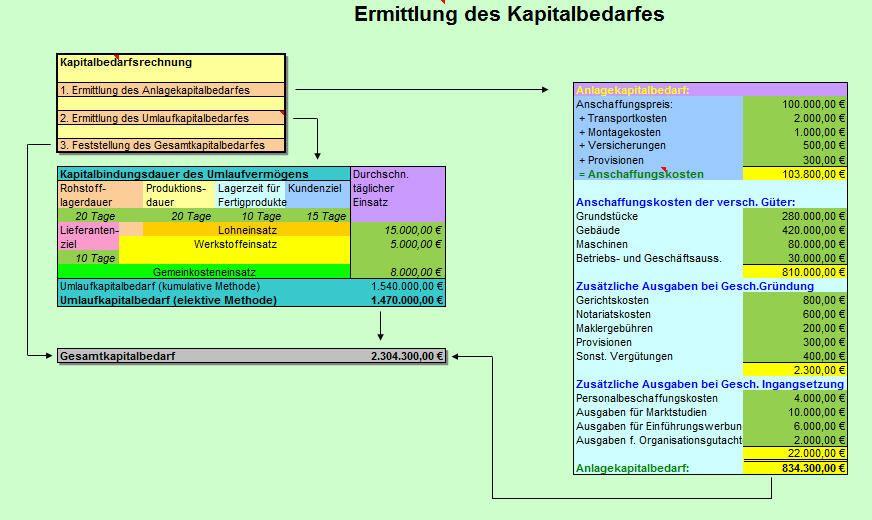 Klarer Weg zum Kapitalbedarf