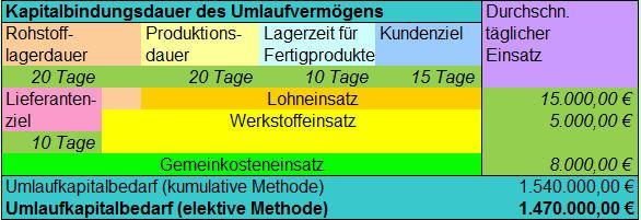 Umlaufkapitalbedarf ohne Mühe ermitteln