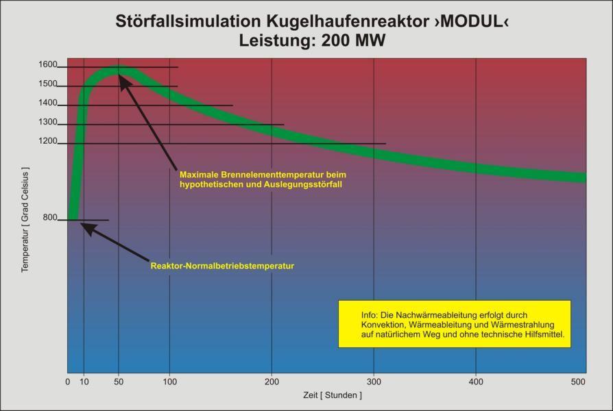 Kühlausfall stecken Kugelhaufenreaktoren weg