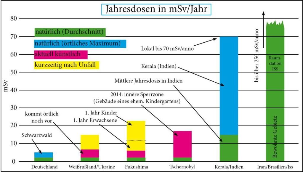 Vergleich natürliche/künstliche Strahlung