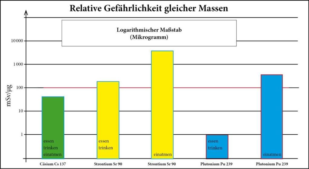 Diagramm 2: Wirkung von Strahlung