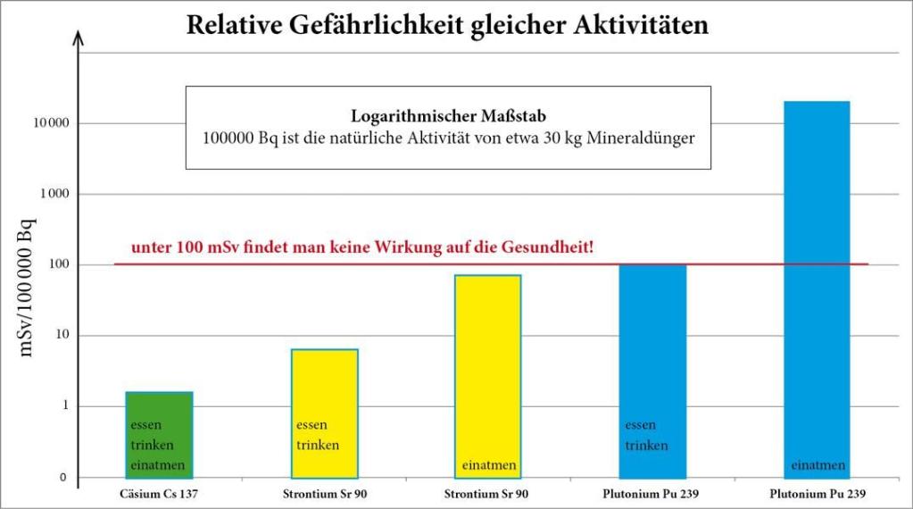 Diagramm 1: Wirkung von Strahlung