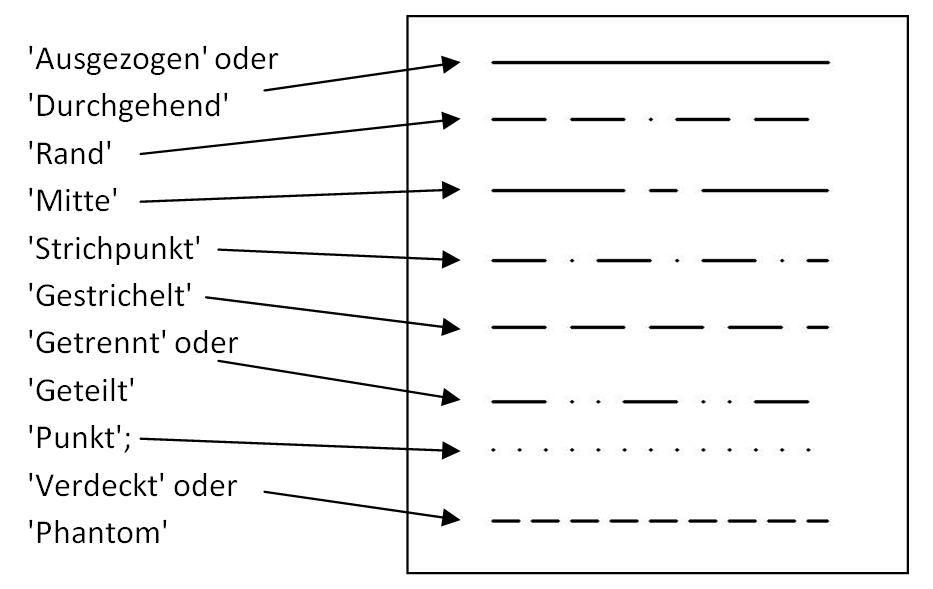 DXF-Schlüsselwörter für Linienarten