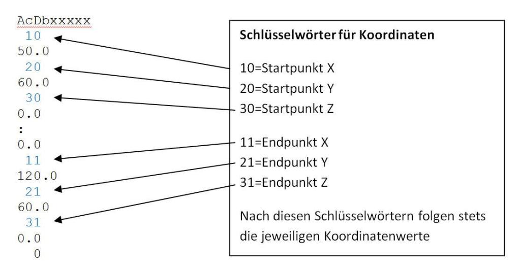 DXF-Schlüsselwörter für Koordinaten