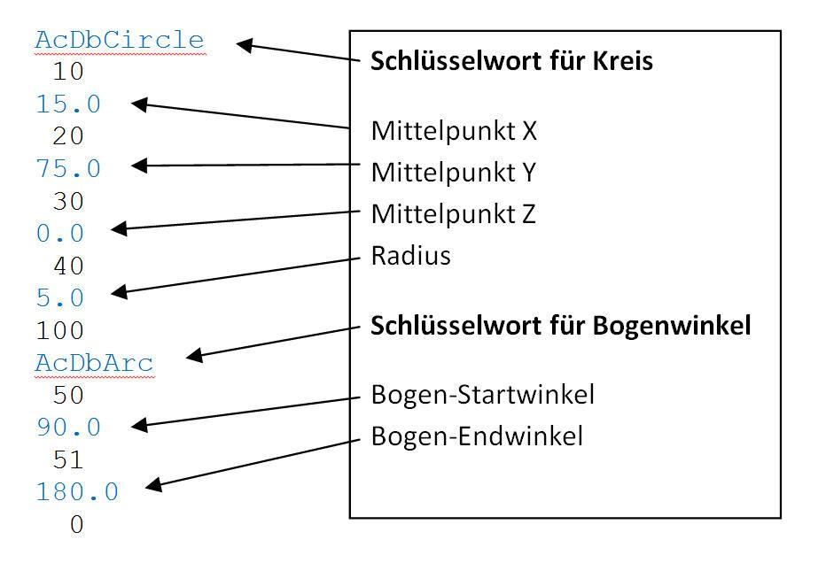 DXF-Schlüsselwörter für Kreis und Bogen