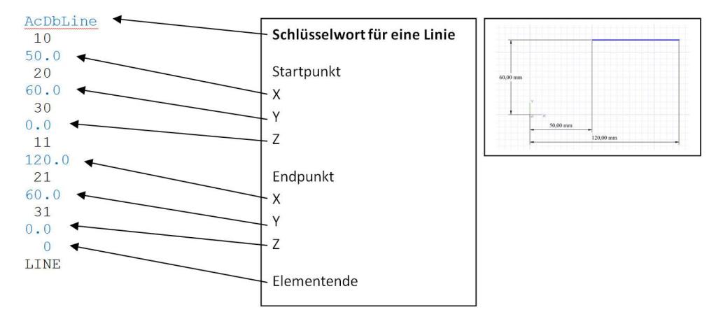 DXF-Schlüsselwörter für eine Linie