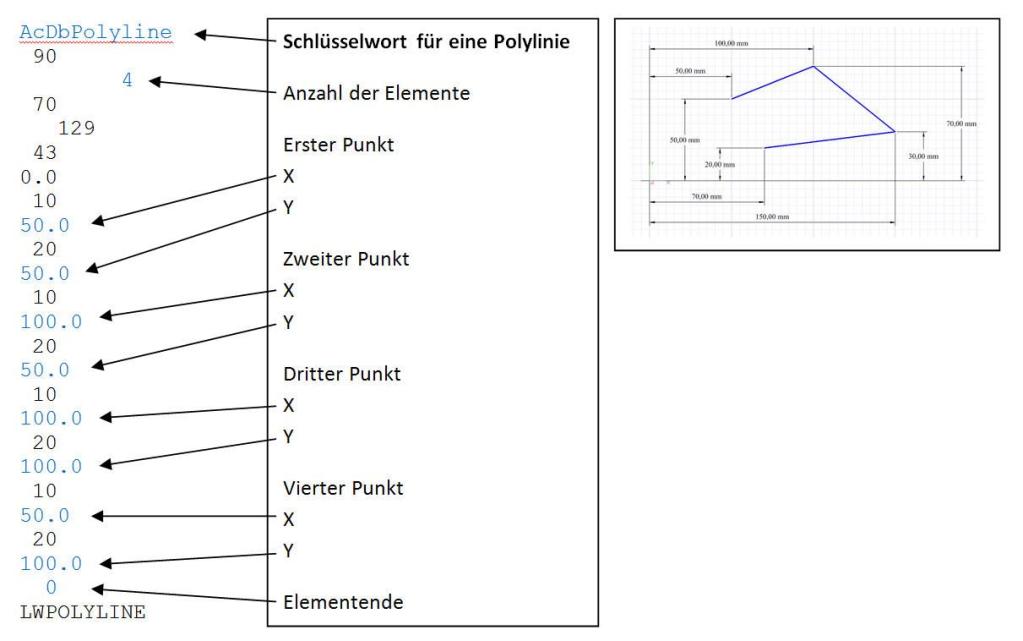 DXF-Schlüsselwörter für Polyline